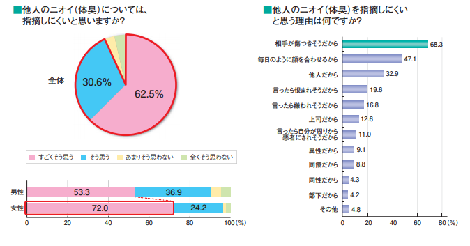 耳垢ドロドロ と ワキガ の密接な関係とは モテmen 恋愛初心者から始める恋愛メディア